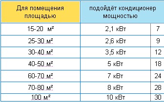 Table d'alimentation du climatiseur