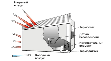 Comment fonctionne et fonctionne le convecteur